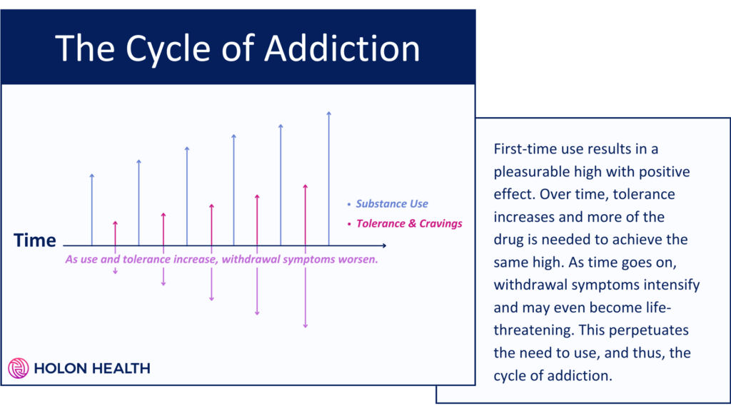 Cycle of addiction graphic