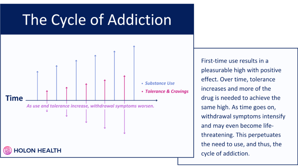 the cycle of addiction